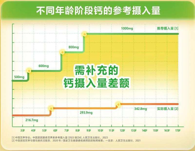  春季骨骼发育高峰已至，伊利液体钙饮品精准满足家长期待。 健康养生