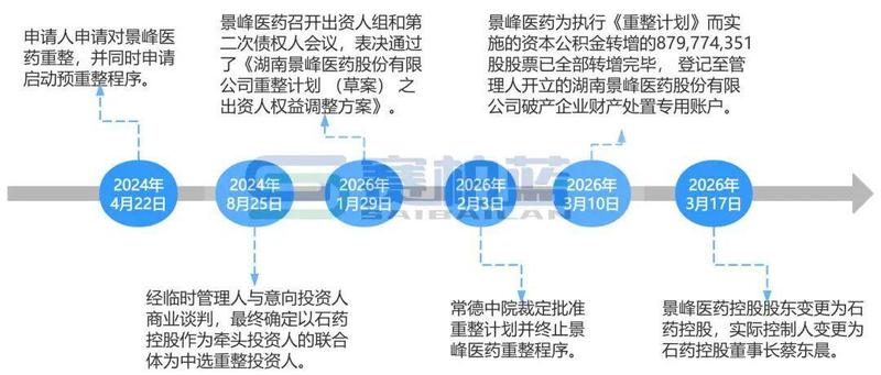 石药系再扩版图；景峰医药迎来新生，协同效应逐步显现。