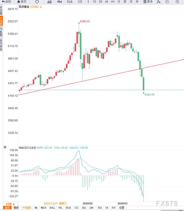 美债收益率快速攀升,黄金市场面临显著调整压力;趋势线失守后,4100美元区域成关键观察点。 股票财经 美债收益率快速攀升,黄金市场面临显著调整压力;趋势线失守后,4100美元区域成关键观察点。 股票财经