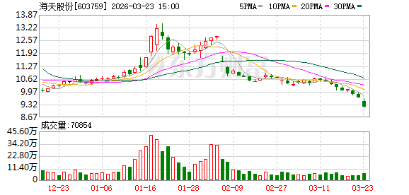  川企光伏领域深化协作：海天股份携手通威太阳能共谋技术突破；双方签署战略框架协议。 股票财经