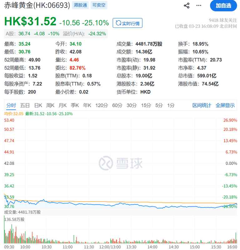  赤峰黄金股价剧烈震荡；42岁女继承人选择高位退出，亡夫遗产变现数百亿。 股票财经
