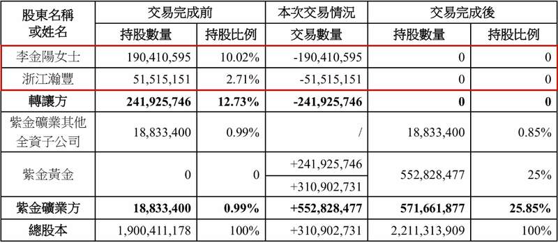  赤峰黄金股价剧烈震荡；42岁女继承人选择高位退出，亡夫遗产变现数百亿。 股票财经