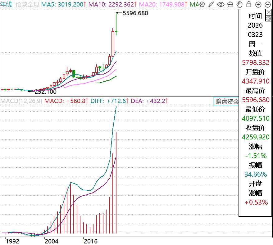  赤峰黄金股价剧烈震荡；42岁女继承人选择高位退出，亡夫遗产变现数百亿。 股票财经