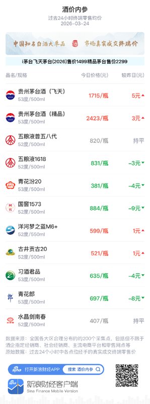  白酒终端零售价出现温和调整；国窖1573等单品价格有所回落；市场整体交投保持平稳态势。 股票财经