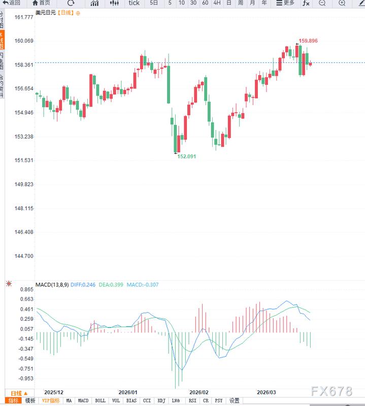 通胀压力明显减弱叠加外部风险升温;美元兑日元汇率延续高位震荡;市场关注多重因素综合影响。 股票财经