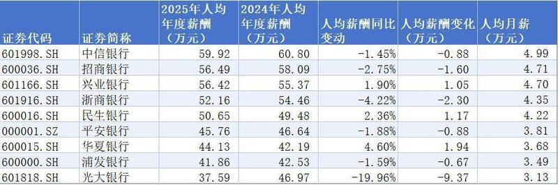  【深度拆解】股份制银行薪酬变局：人均49万背后的经营逻辑与战略分化 股票财经 【深度拆解】股份制银行薪酬变局：人均49万背后的经营逻辑与战略分化 股票财经 【深度拆解】股份制银行薪酬变局：人均49万背后的经营逻辑与战略分化 股票财经