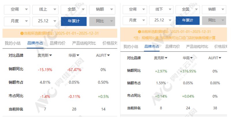  【财报透视】奥克斯电气上市首年即遭遇“滑铁卢”：铜价冲击与研发短板的双重困局 股票财经
