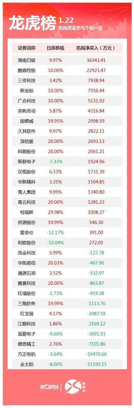 龙虎榜数据背后的机构行为逻辑:2026年1月22日机构席位深度复盘 股票财经