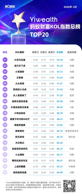 数据洞察·三月KOL投资赛道深度复盘:板块轮动下的差异化博弈 股票财经